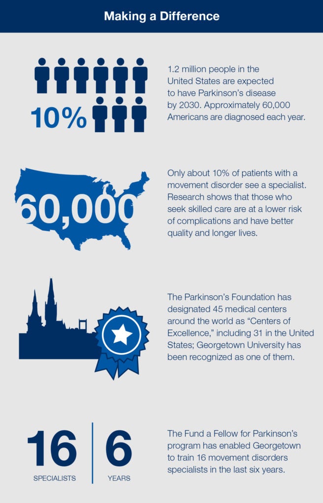 Fund a Fellow for Parkinson’s program. Infographic on how the program makes a difference. 