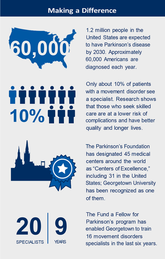 Fund a Fellow for Parkinson’s program. Infographic on how the program makes a difference. View text of infographic in image caption.